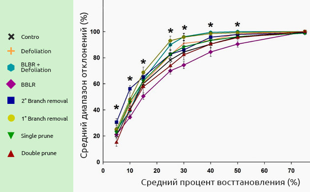 Отношение диапазона отклонений и процента восстановления