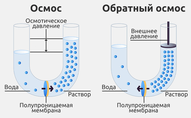 Использование обратного осмоса в гидропонике