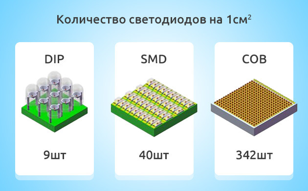 Сравнение количества светодиодов на 1 кв. см на DIP, SMD, COB